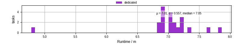 Time from wrapper start to processing end