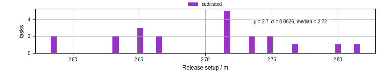 Time to set up release and initialize cms environment