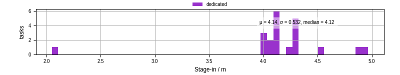 Time to stage in all additional input files