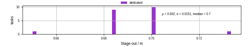 Time to stage out all output files