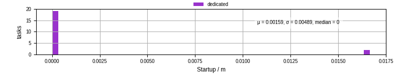Time between completing the input file transfer and starting the wrapper