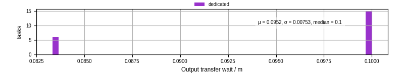 Time between stageout completion and WQ task.receive_output_start