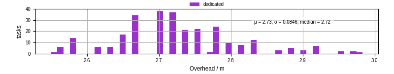 Time from wrapper start to begin processing the first event