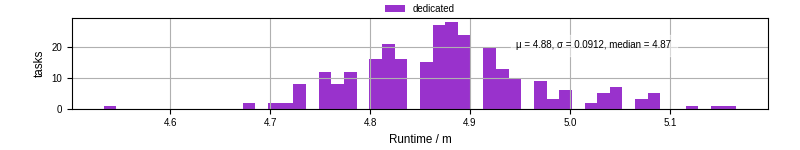 Time from wrapper start to processing end