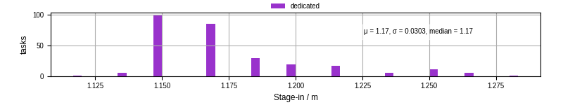 Time to stage in all additional input files