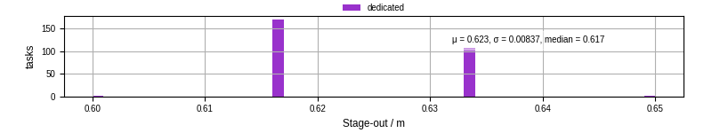Time to stage out all output files