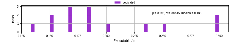 Time the executable took to run