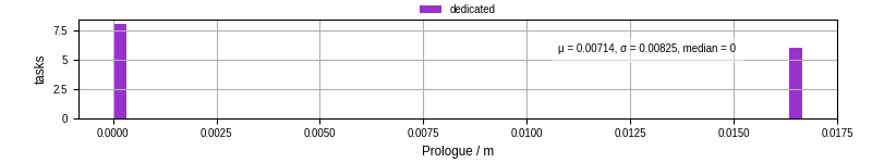 Time to run the prologue command