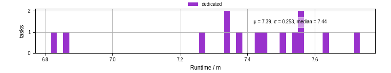 Time from wrapper start to processing end