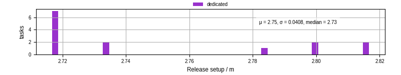 Time to set up release and initialize cms environment