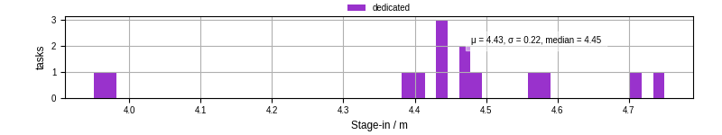 Time to stage in all additional input files