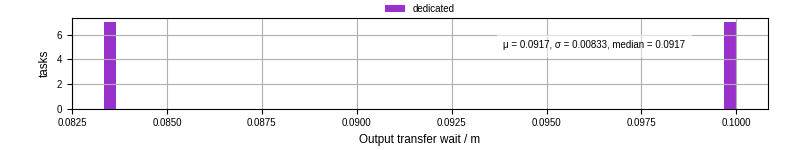 Time between stageout completion and WQ task.receive_output_start