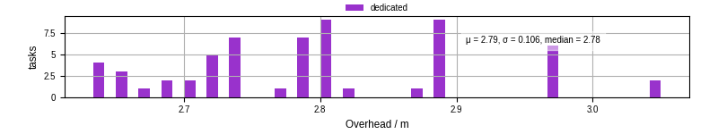 Time from wrapper start to begin processing the first event