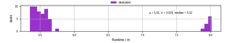 Time from wrapper start to processing end