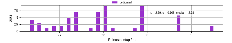 Time to set up release and initialize cms environment