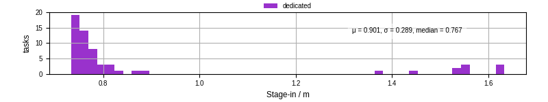 Time to stage in all additional input files