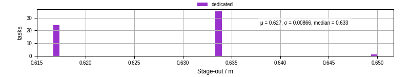 Time to stage out all output files