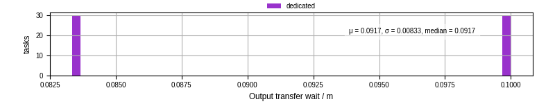 Time between stageout completion and WQ task.receive_output_start
