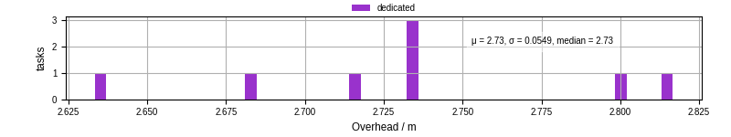 Time from wrapper start to begin processing the first event