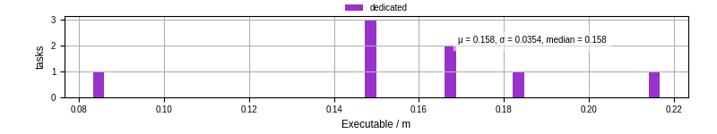 Time the executable took to run