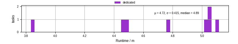 Time from wrapper start to processing end