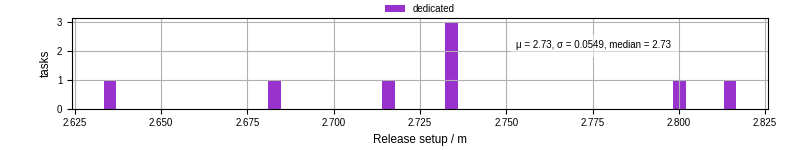 Time to set up release and initialize cms environment
