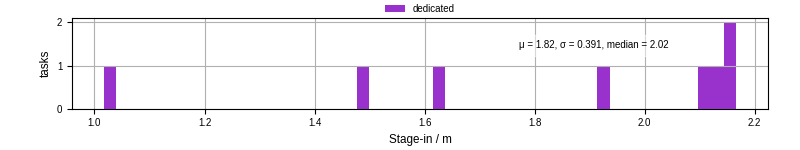 Time to stage in all additional input files