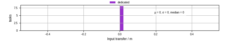 Time to transfer input files