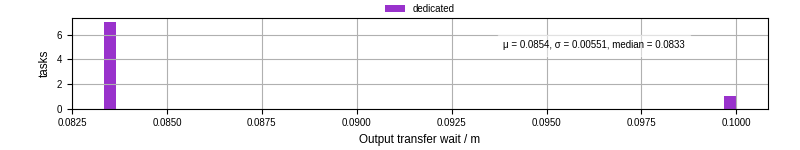 Time between stageout completion and WQ task.receive_output_start