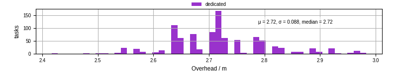 Time from wrapper start to begin processing the first event