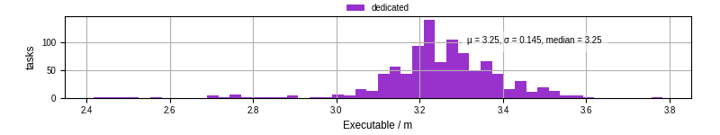 Time the executable took to run