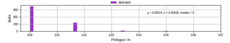 Time to run the prologue command