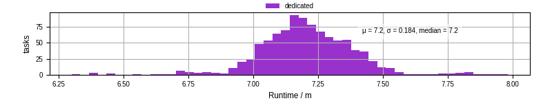 Time from wrapper start to processing end