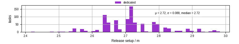 Time to set up release and initialize cms environment