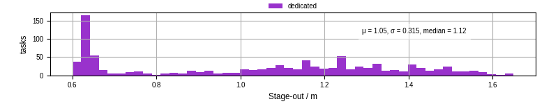 Time to stage out all output files