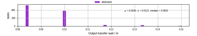 Time between stageout completion and WQ task.receive_output_start