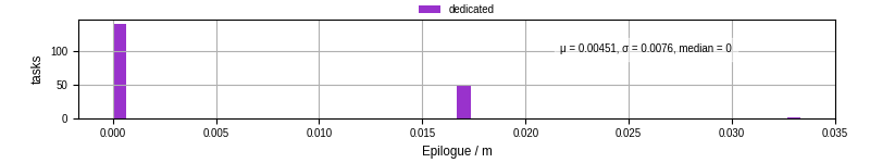 Time to run the epilogue command