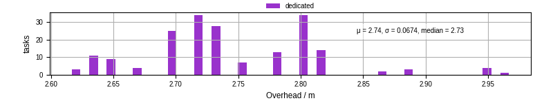 Time from wrapper start to begin processing the first event