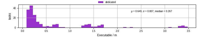 Time the executable took to run