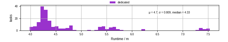 Time from wrapper start to processing end