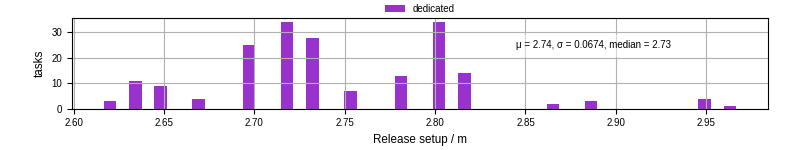 Time to set up release and initialize cms environment