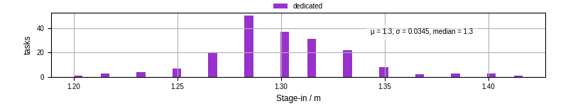 Time to stage in all additional input files
