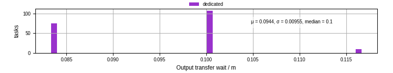 Time between stageout completion and WQ task.receive_output_start