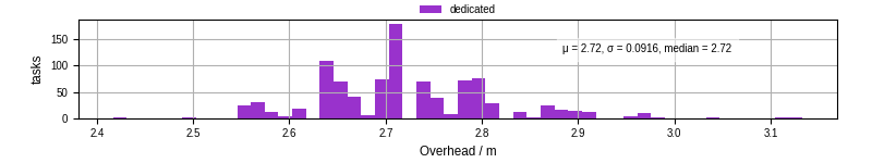 Time from wrapper start to begin processing the first event