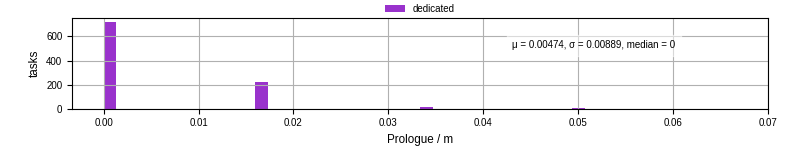 Time to run the prologue command