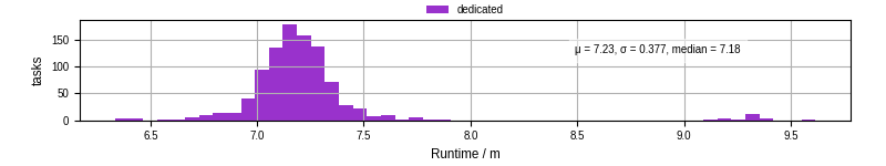 Time from wrapper start to processing end