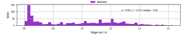 Time to stage out all output files