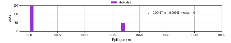 Time to run the epilogue command