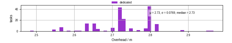 Time from wrapper start to begin processing the first event