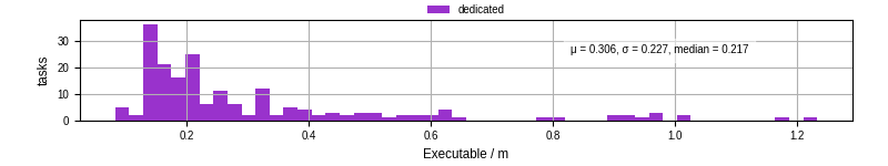 Time the executable took to run